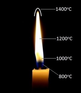 Jaka jest temperatura płomienia świecy?